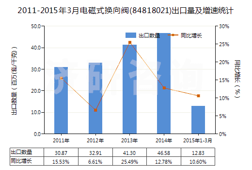 2011-2015年3月電磁式換向閥(84818021)出口量及增速統(tǒng)計